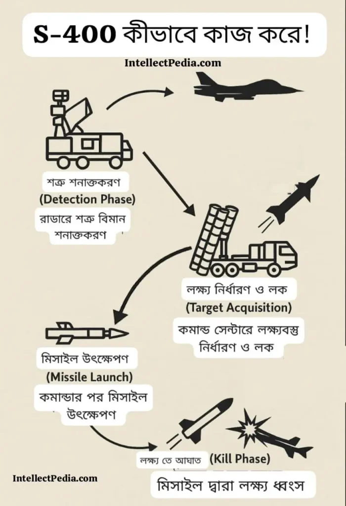 S-400 কীভাবে কাজ করে